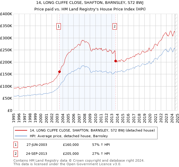 14, LONG CLIFFE CLOSE, SHAFTON, BARNSLEY, S72 8WJ: Price paid vs HM Land Registry's House Price Index