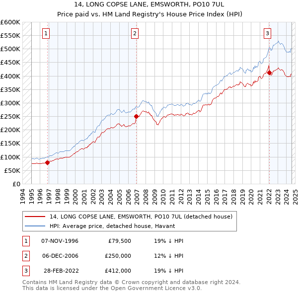 14, LONG COPSE LANE, EMSWORTH, PO10 7UL: Price paid vs HM Land Registry's House Price Index