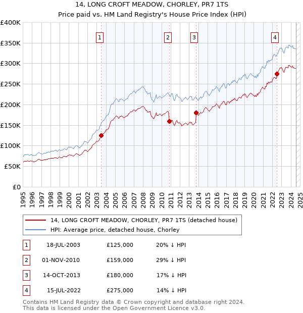 14, LONG CROFT MEADOW, CHORLEY, PR7 1TS: Price paid vs HM Land Registry's House Price Index