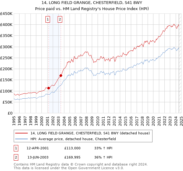 14, LONG FIELD GRANGE, CHESTERFIELD, S41 8WY: Price paid vs HM Land Registry's House Price Index