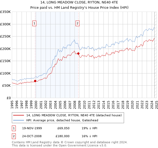 14, LONG MEADOW CLOSE, RYTON, NE40 4TE: Price paid vs HM Land Registry's House Price Index