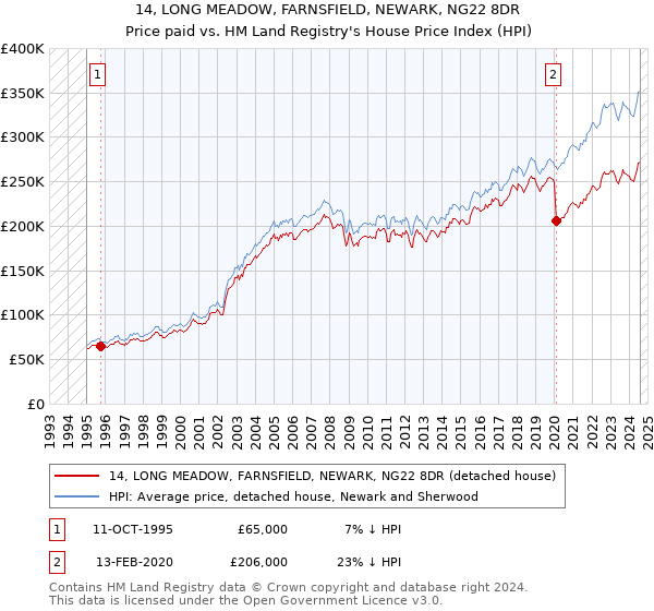 14, LONG MEADOW, FARNSFIELD, NEWARK, NG22 8DR: Price paid vs HM Land Registry's House Price Index