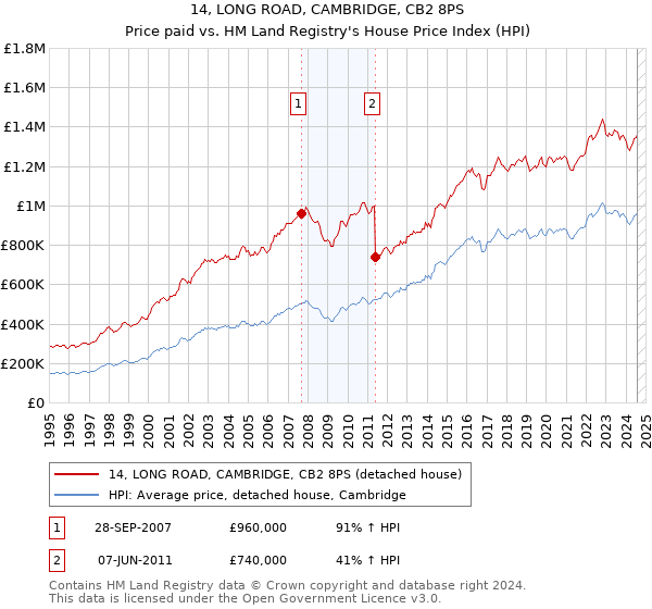 14, LONG ROAD, CAMBRIDGE, CB2 8PS: Price paid vs HM Land Registry's House Price Index