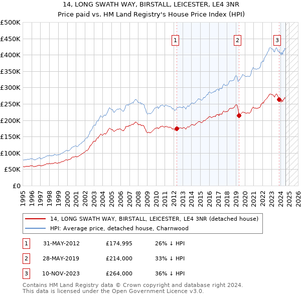 14, LONG SWATH WAY, BIRSTALL, LEICESTER, LE4 3NR: Price paid vs HM Land Registry's House Price Index