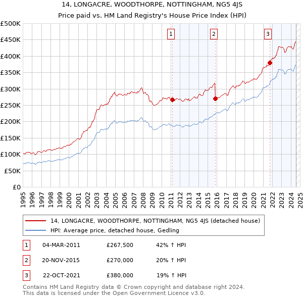 14, LONGACRE, WOODTHORPE, NOTTINGHAM, NG5 4JS: Price paid vs HM Land Registry's House Price Index