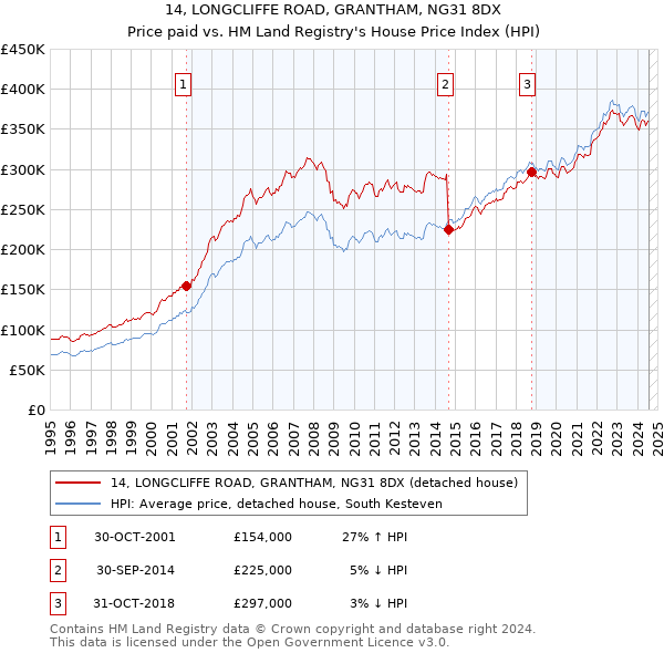 14, LONGCLIFFE ROAD, GRANTHAM, NG31 8DX: Price paid vs HM Land Registry's House Price Index