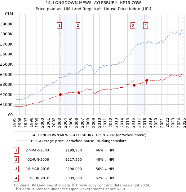 14, LONGDOWN MEWS, AYLESBURY, HP19 7GW: Price paid vs HM Land Registry's House Price Index