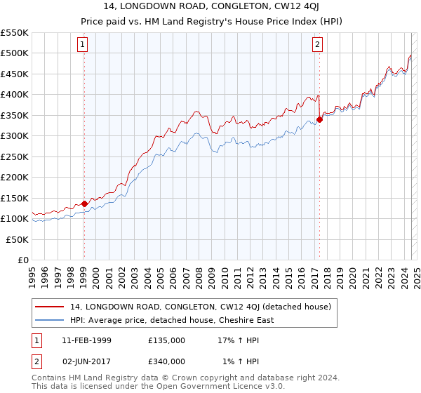 14, LONGDOWN ROAD, CONGLETON, CW12 4QJ: Price paid vs HM Land Registry's House Price Index