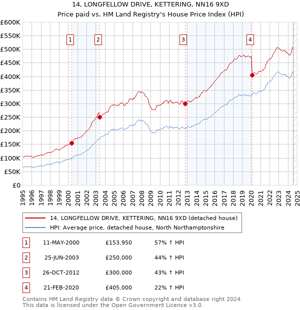 14, LONGFELLOW DRIVE, KETTERING, NN16 9XD: Price paid vs HM Land Registry's House Price Index