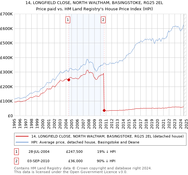 14, LONGFIELD CLOSE, NORTH WALTHAM, BASINGSTOKE, RG25 2EL: Price paid vs HM Land Registry's House Price Index