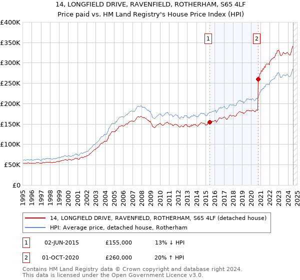 14, LONGFIELD DRIVE, RAVENFIELD, ROTHERHAM, S65 4LF: Price paid vs HM Land Registry's House Price Index