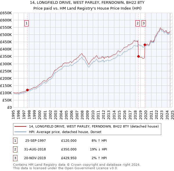 14, LONGFIELD DRIVE, WEST PARLEY, FERNDOWN, BH22 8TY: Price paid vs HM Land Registry's House Price Index