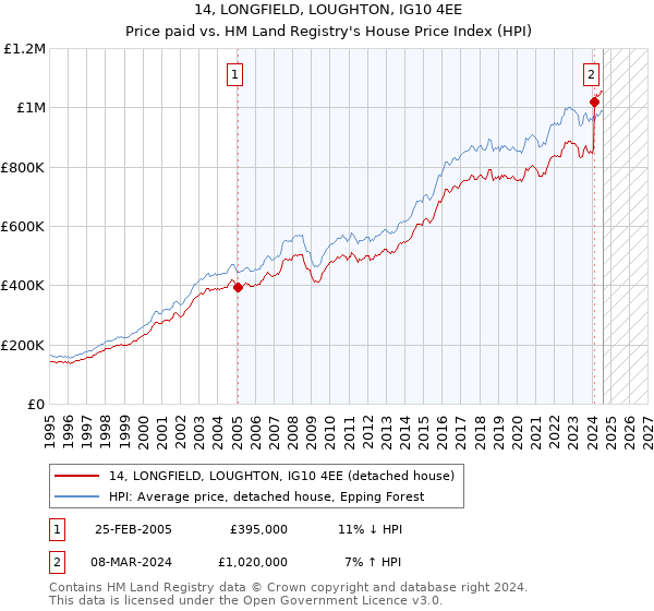 14, LONGFIELD, LOUGHTON, IG10 4EE: Price paid vs HM Land Registry's House Price Index