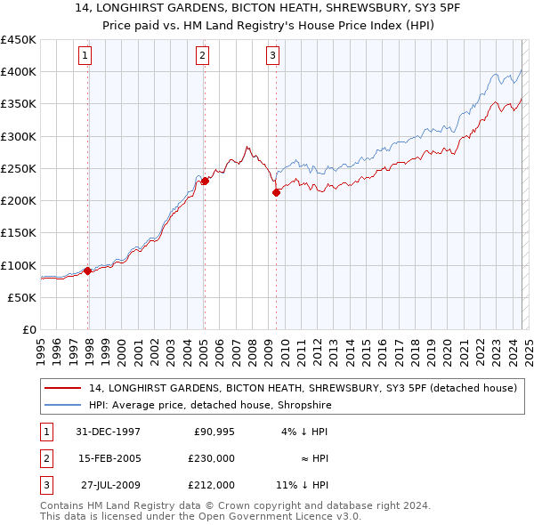 14, LONGHIRST GARDENS, BICTON HEATH, SHREWSBURY, SY3 5PF: Price paid vs HM Land Registry's House Price Index