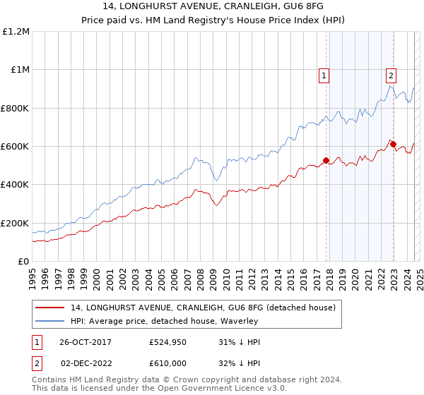 14, LONGHURST AVENUE, CRANLEIGH, GU6 8FG: Price paid vs HM Land Registry's House Price Index