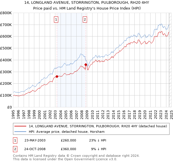 14, LONGLAND AVENUE, STORRINGTON, PULBOROUGH, RH20 4HY: Price paid vs HM Land Registry's House Price Index