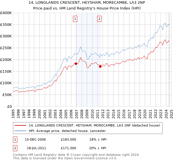 14, LONGLANDS CRESCENT, HEYSHAM, MORECAMBE, LA3 2NP: Price paid vs HM Land Registry's House Price Index