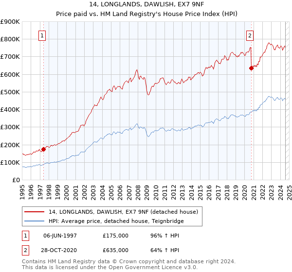 14, LONGLANDS, DAWLISH, EX7 9NF: Price paid vs HM Land Registry's House Price Index