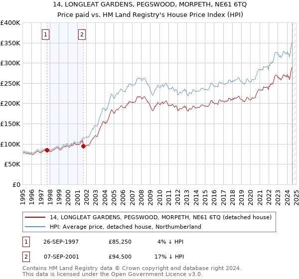 14, LONGLEAT GARDENS, PEGSWOOD, MORPETH, NE61 6TQ: Price paid vs HM Land Registry's House Price Index