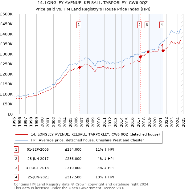 14, LONGLEY AVENUE, KELSALL, TARPORLEY, CW6 0QZ: Price paid vs HM Land Registry's House Price Index