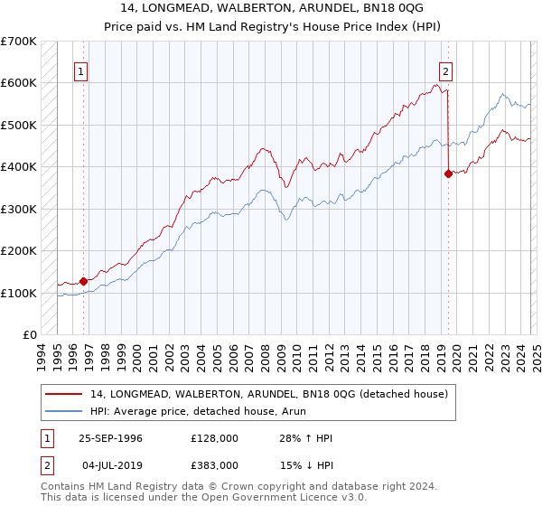 14, LONGMEAD, WALBERTON, ARUNDEL, BN18 0QG: Price paid vs HM Land Registry's House Price Index