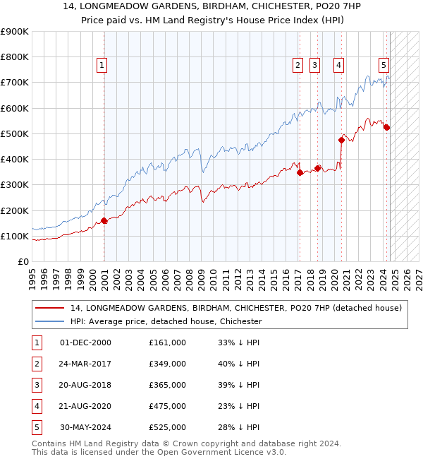 14, LONGMEADOW GARDENS, BIRDHAM, CHICHESTER, PO20 7HP: Price paid vs HM Land Registry's House Price Index