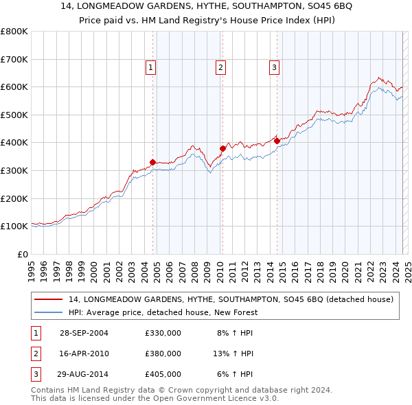 14, LONGMEADOW GARDENS, HYTHE, SOUTHAMPTON, SO45 6BQ: Price paid vs HM Land Registry's House Price Index