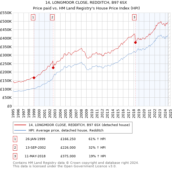 14, LONGMOOR CLOSE, REDDITCH, B97 6SX: Price paid vs HM Land Registry's House Price Index