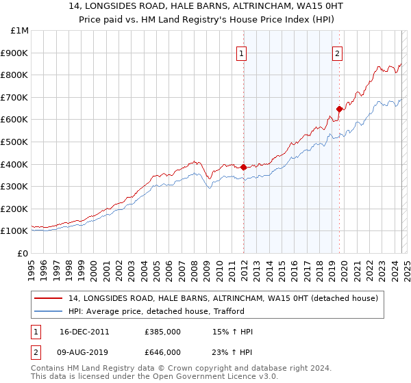 14, LONGSIDES ROAD, HALE BARNS, ALTRINCHAM, WA15 0HT: Price paid vs HM Land Registry's House Price Index