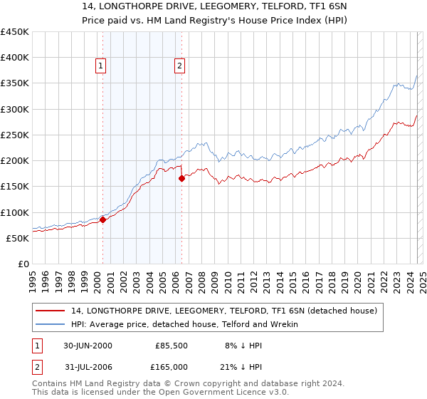 14, LONGTHORPE DRIVE, LEEGOMERY, TELFORD, TF1 6SN: Price paid vs HM Land Registry's House Price Index