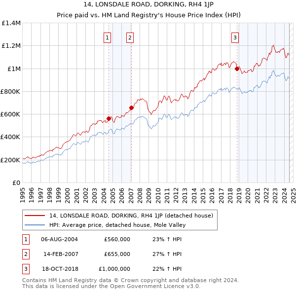 14, LONSDALE ROAD, DORKING, RH4 1JP: Price paid vs HM Land Registry's House Price Index