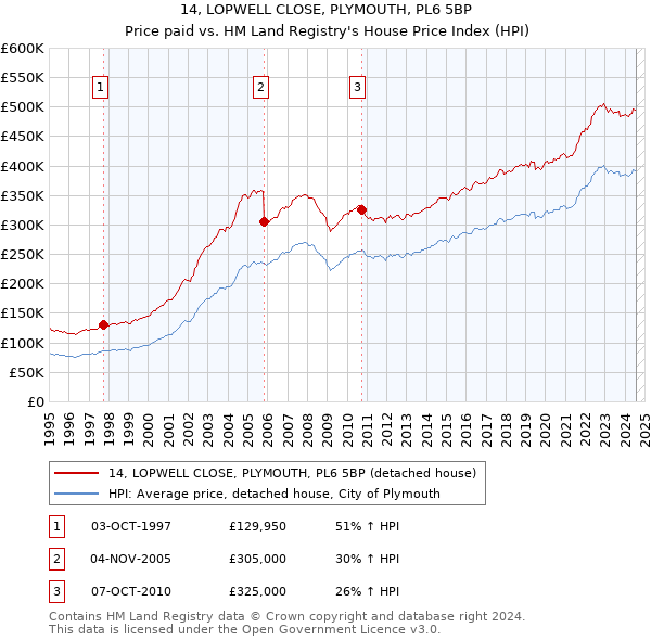 14, LOPWELL CLOSE, PLYMOUTH, PL6 5BP: Price paid vs HM Land Registry's House Price Index