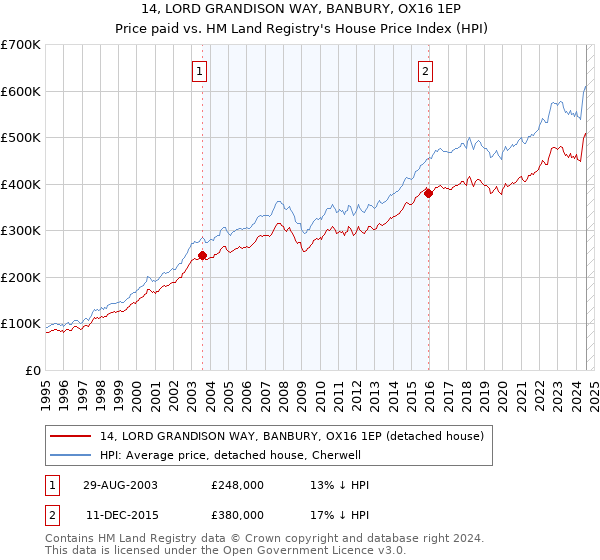 14, LORD GRANDISON WAY, BANBURY, OX16 1EP: Price paid vs HM Land Registry's House Price Index