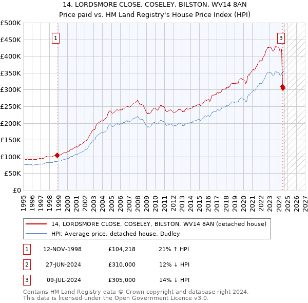 14, LORDSMORE CLOSE, COSELEY, BILSTON, WV14 8AN: Price paid vs HM Land Registry's House Price Index