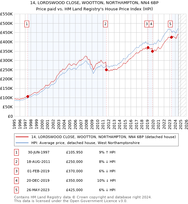 14, LORDSWOOD CLOSE, WOOTTON, NORTHAMPTON, NN4 6BP: Price paid vs HM Land Registry's House Price Index