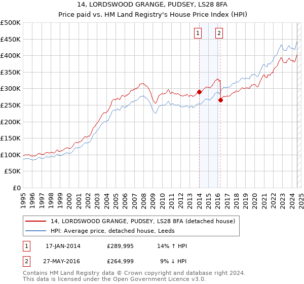 14, LORDSWOOD GRANGE, PUDSEY, LS28 8FA: Price paid vs HM Land Registry's House Price Index