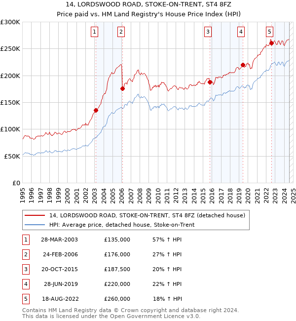 14, LORDSWOOD ROAD, STOKE-ON-TRENT, ST4 8FZ: Price paid vs HM Land Registry's House Price Index