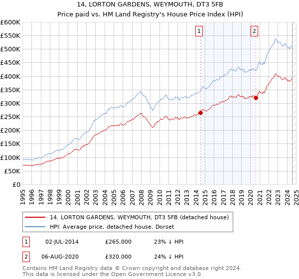 14, LORTON GARDENS, WEYMOUTH, DT3 5FB: Price paid vs HM Land Registry's House Price Index