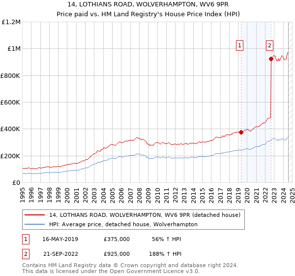 14, LOTHIANS ROAD, WOLVERHAMPTON, WV6 9PR: Price paid vs HM Land Registry's House Price Index