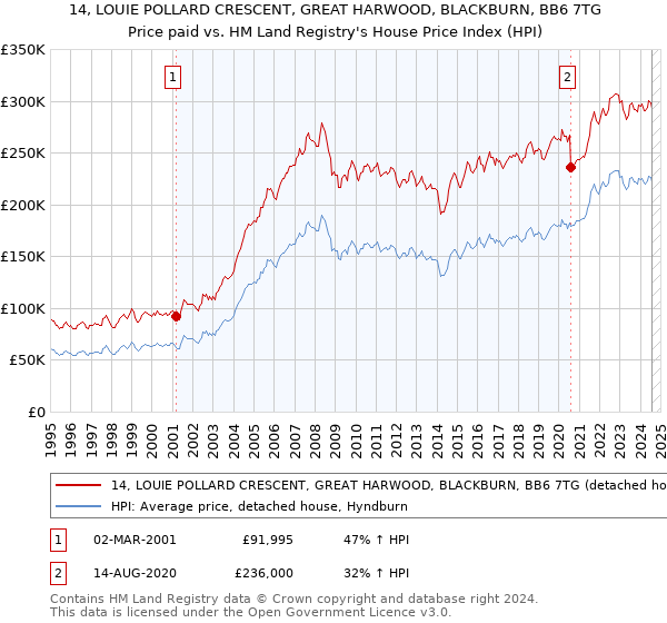 14, LOUIE POLLARD CRESCENT, GREAT HARWOOD, BLACKBURN, BB6 7TG: Price paid vs HM Land Registry's House Price Index