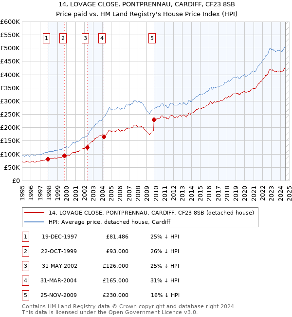 14, LOVAGE CLOSE, PONTPRENNAU, CARDIFF, CF23 8SB: Price paid vs HM Land Registry's House Price Index