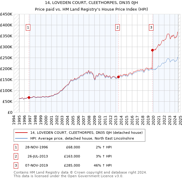 14, LOVEDEN COURT, CLEETHORPES, DN35 0JH: Price paid vs HM Land Registry's House Price Index