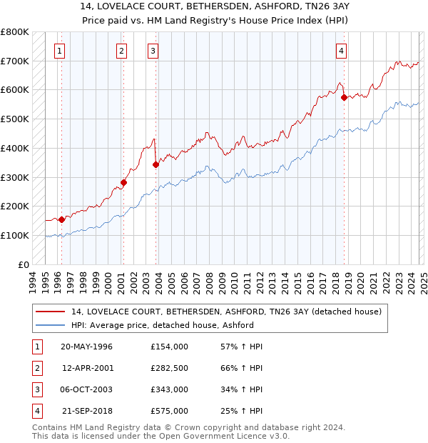 14, LOVELACE COURT, BETHERSDEN, ASHFORD, TN26 3AY: Price paid vs HM Land Registry's House Price Index