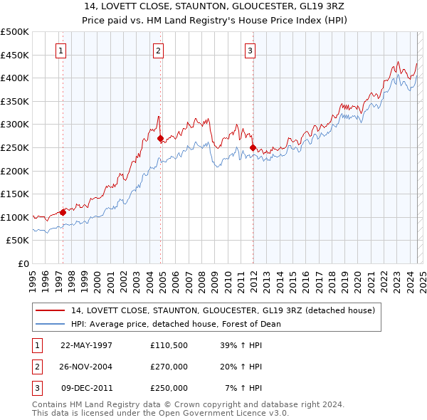 14, LOVETT CLOSE, STAUNTON, GLOUCESTER, GL19 3RZ: Price paid vs HM Land Registry's House Price Index