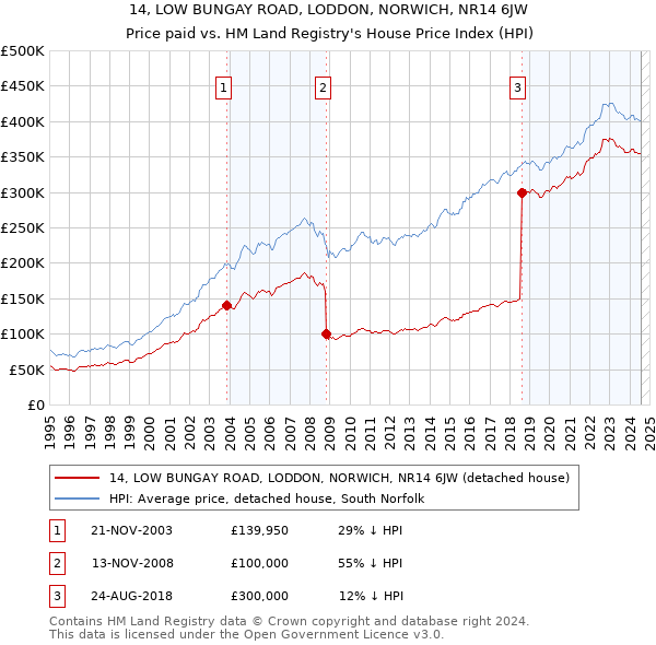 14, LOW BUNGAY ROAD, LODDON, NORWICH, NR14 6JW: Price paid vs HM Land Registry's House Price Index