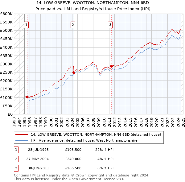 14, LOW GREEVE, WOOTTON, NORTHAMPTON, NN4 6BD: Price paid vs HM Land Registry's House Price Index