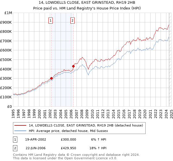 14, LOWDELLS CLOSE, EAST GRINSTEAD, RH19 2HB: Price paid vs HM Land Registry's House Price Index