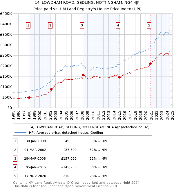 14, LOWDHAM ROAD, GEDLING, NOTTINGHAM, NG4 4JP: Price paid vs HM Land Registry's House Price Index