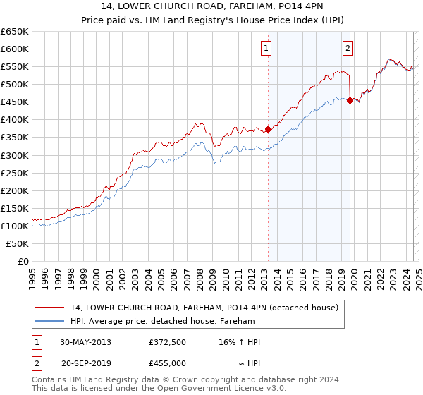 14, LOWER CHURCH ROAD, FAREHAM, PO14 4PN: Price paid vs HM Land Registry's House Price Index