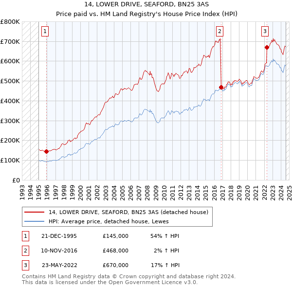 14, LOWER DRIVE, SEAFORD, BN25 3AS: Price paid vs HM Land Registry's House Price Index